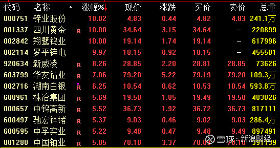 翔鹭钨业涨停，机构龙虎榜净卖出1590.00万元