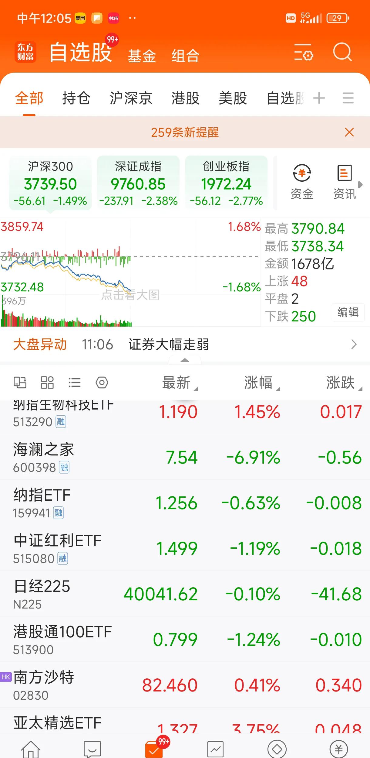 中证转债指数收跌0.43%