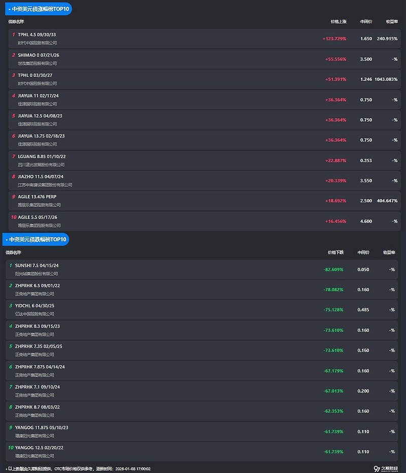 中资离岸债风控周报（2月9日至13日）：一级市场发行平稳 二级市场小幅上行