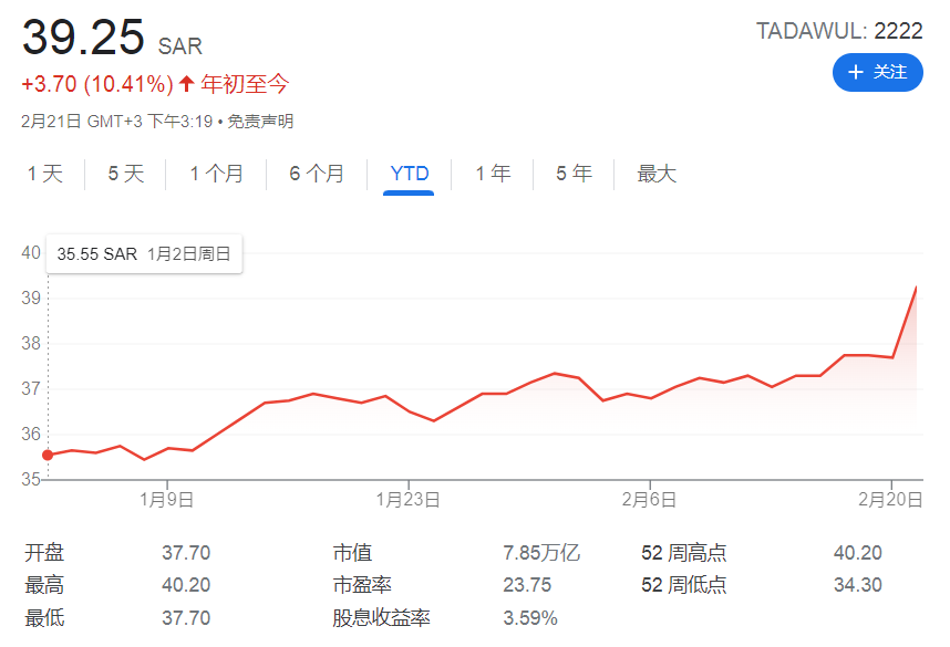 因成本上升,沙特1月非石油私营部门增速放缓