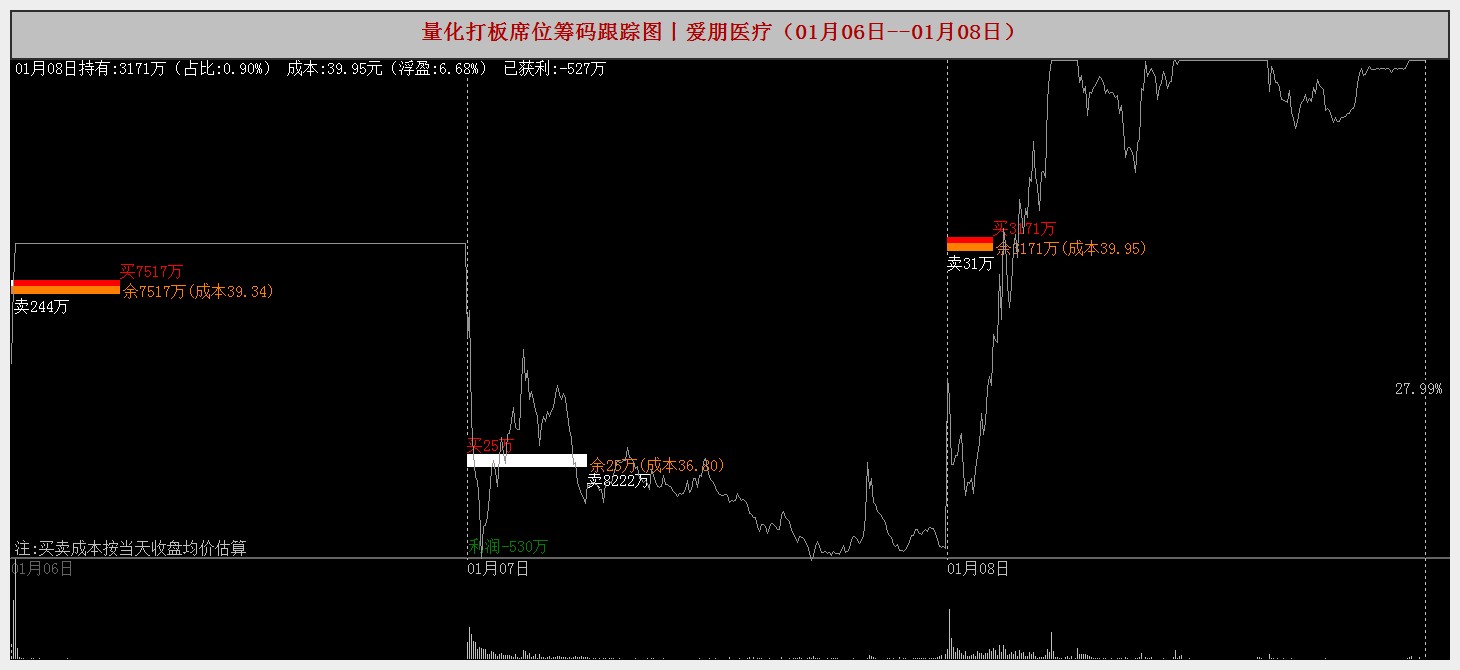 海圣医疗龙虎榜:营业部净卖出69.03万元