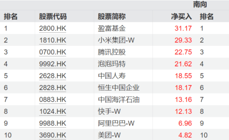 港股通（深）净买入87.43亿港元