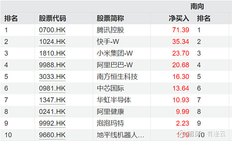 港股通（深）净买入87.43亿港元