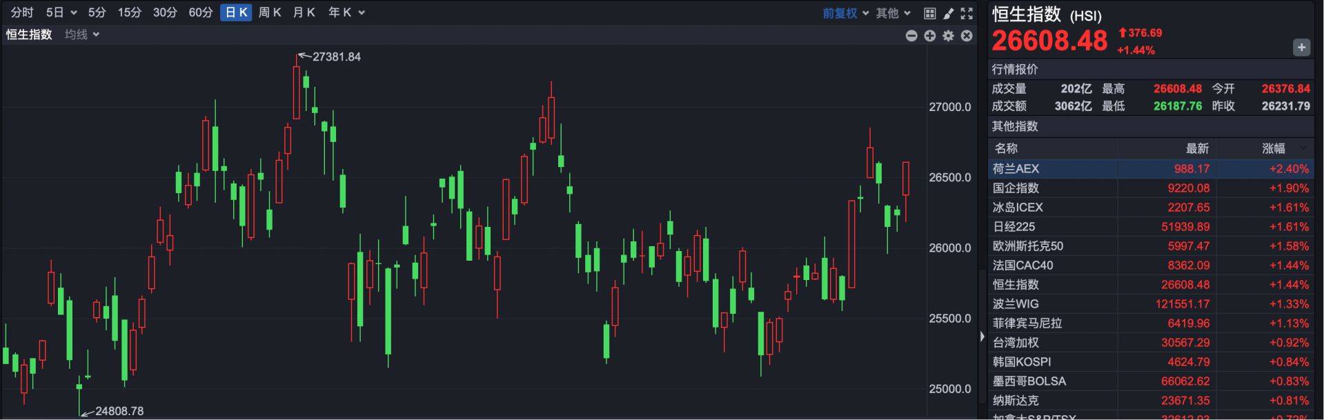 港股开评：恒生指数开盘跌0.25%，恒生科技指数跌0.19%