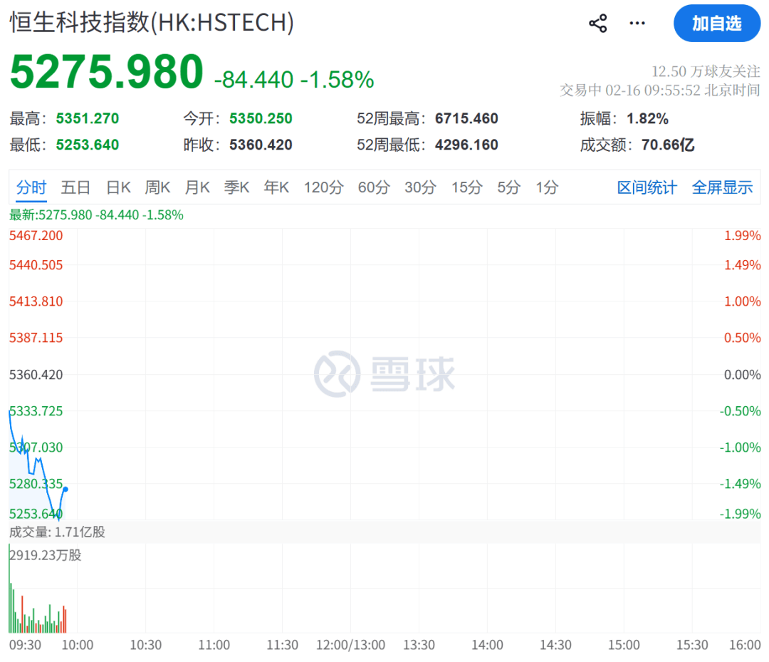港股开评：恒生指数开盘跌0.25%，恒生科技指数跌0.19%