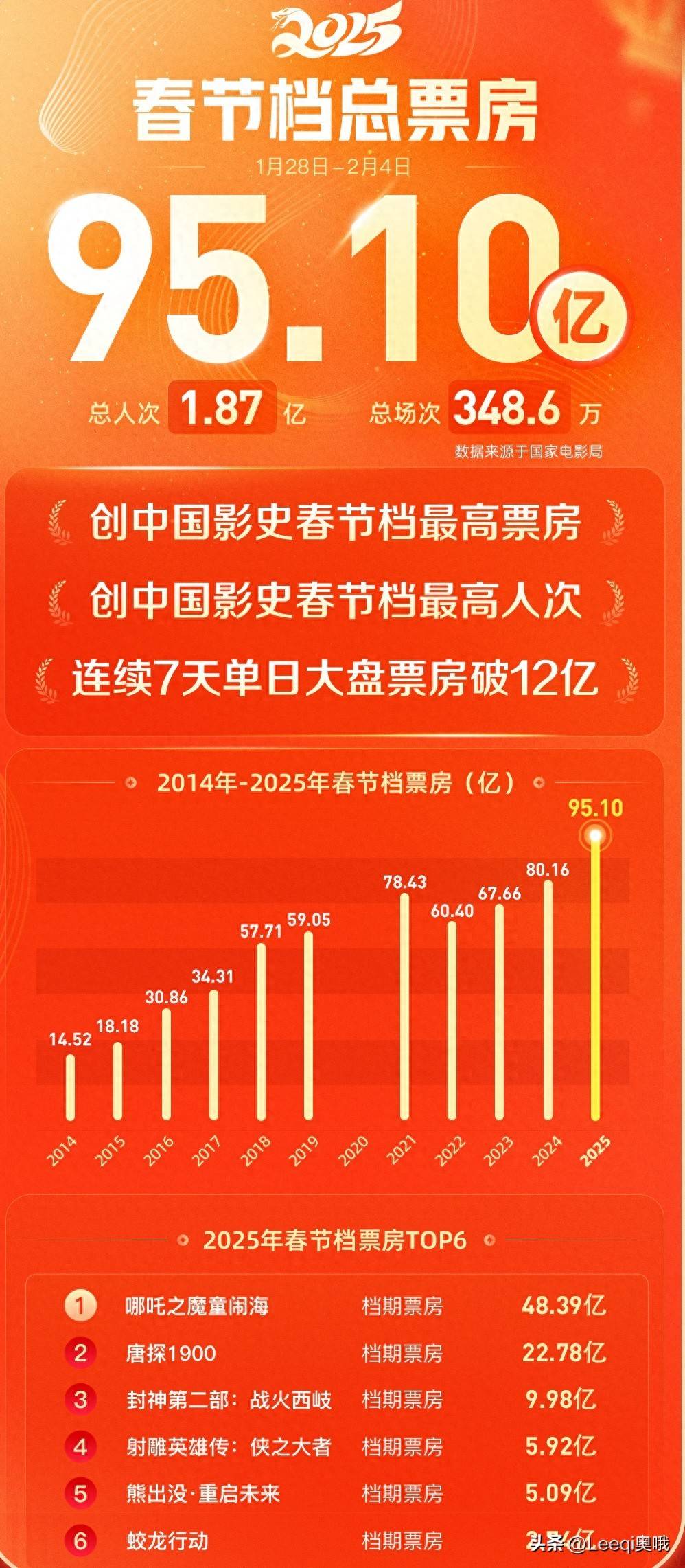 2026年春节档档期总票房（含预售）突破41亿元