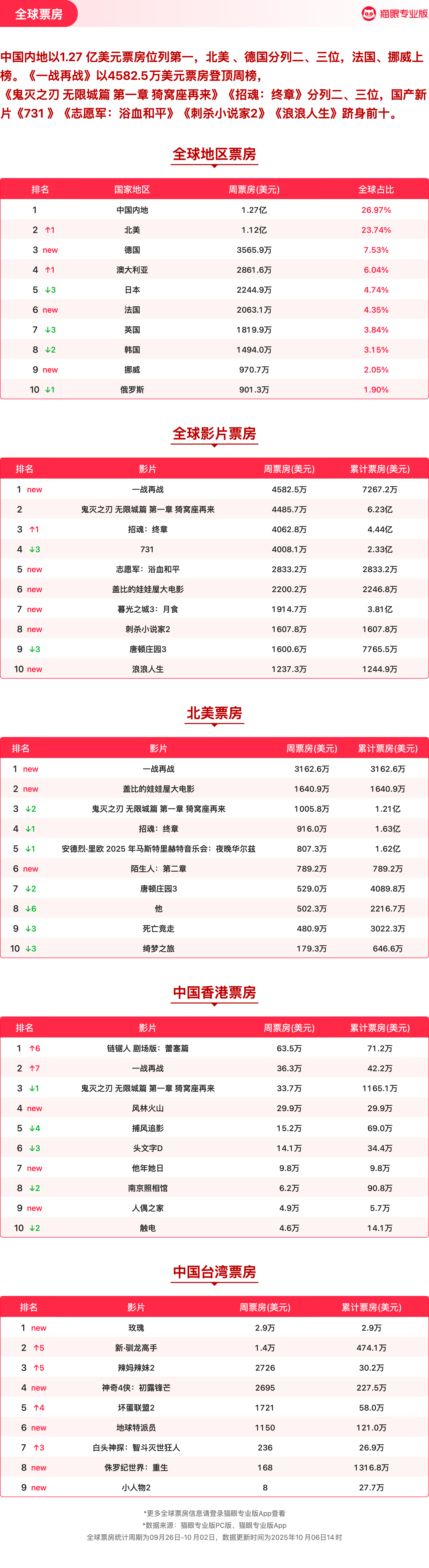 2026年大年初一总票房破9亿元