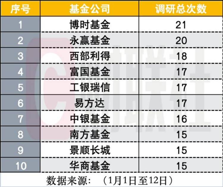 马年启新程｜机构扎堆调研的优质股曝光！