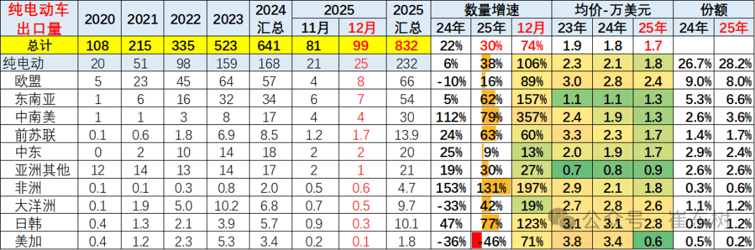 崔东树：1月新能源车走势较平稳，主要是汽车出口市场持续走强