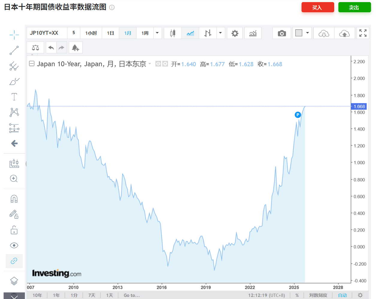 英国10年期国债收益率降至2024年12月以来的最低水平，为4.328%