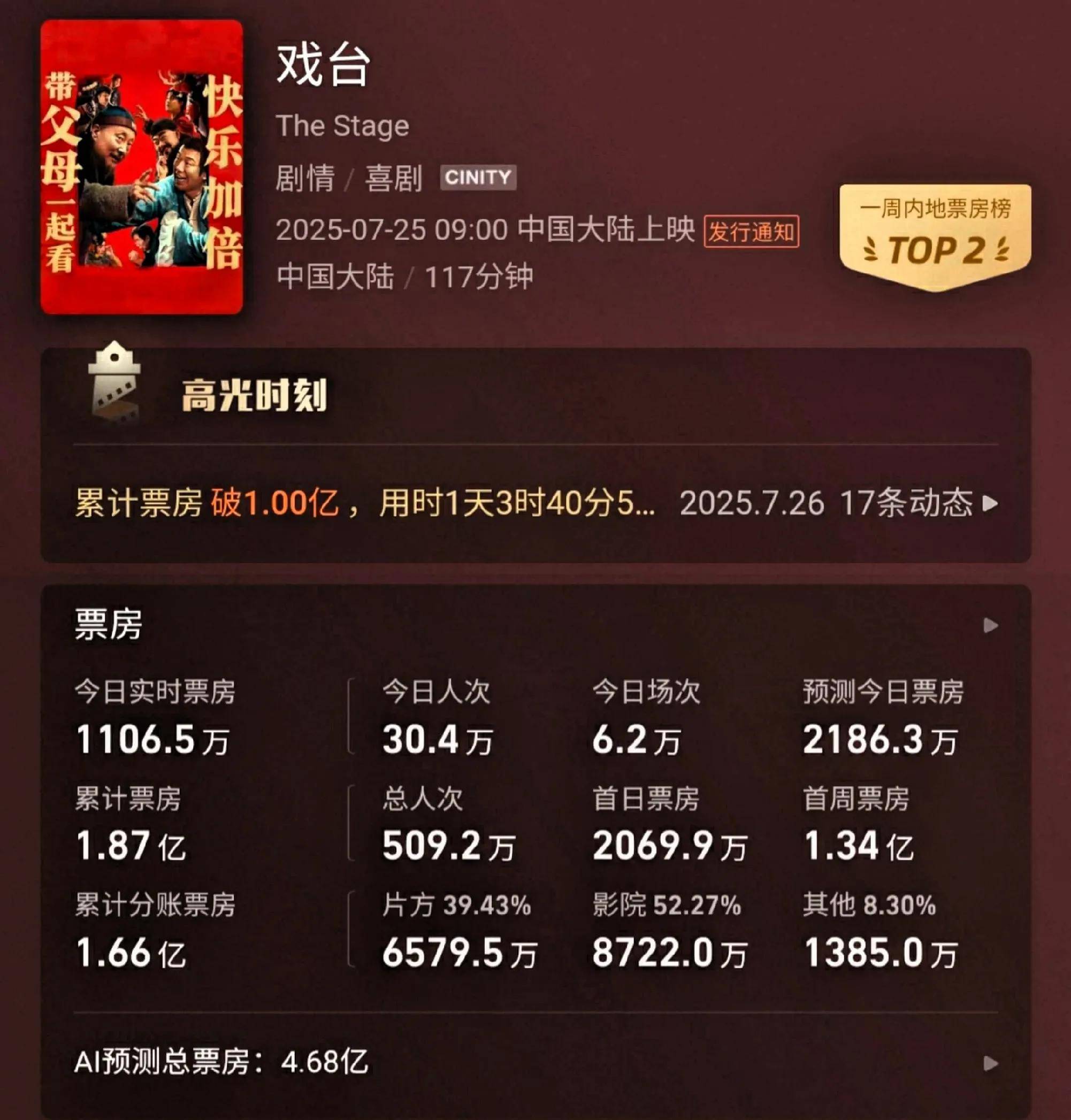 2026年春节档票房破53亿元