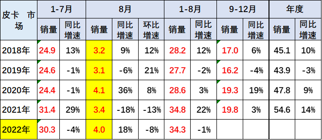 乘联分会：1月皮卡产销呈现强势增长特征