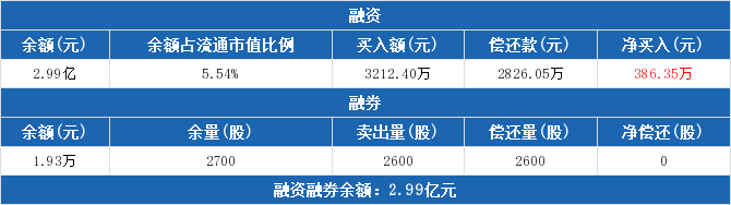 43股连续5日或5日以上获融资净买入
