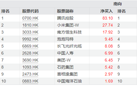 今日南向资金ETF买入及卖出成交额为31.52亿港元