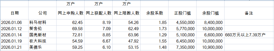 固德电材今日申购 顶格申购需配市值4.5万元