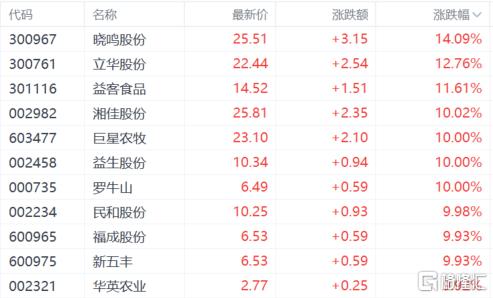 收评：A股节后开门红！沪指涨近1%，资源股集体爆发
