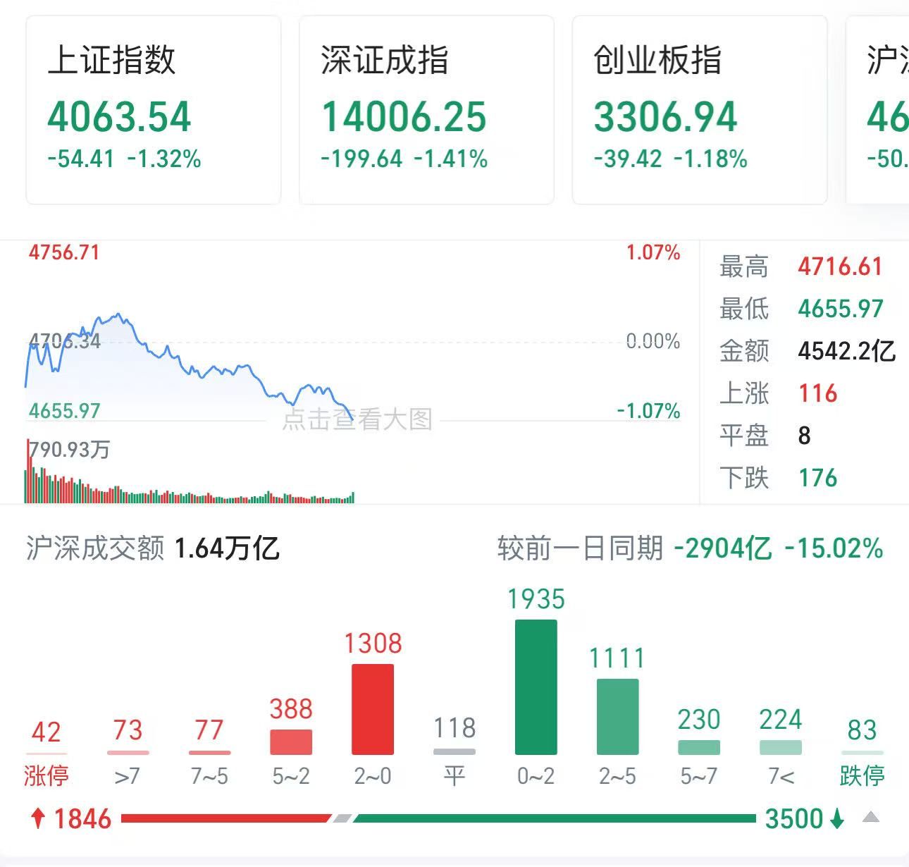 中证转债指数收盘下跌0.14%，报525.20点
