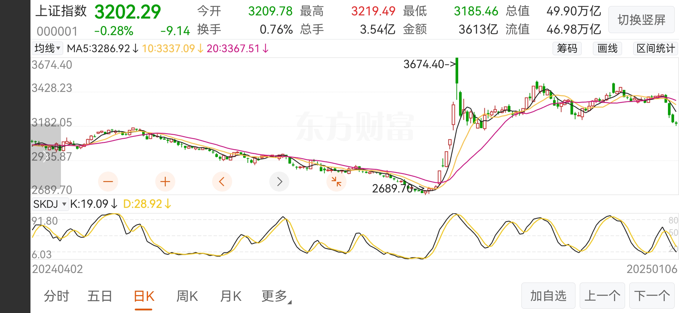 收评：沪指涨0.39%，煤炭、电力等板块拉升，黄金概念等活跃