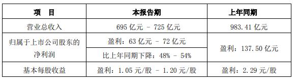 元道通信年报虚假记载余波:募资账户遭冻结,去年净利预降超六成