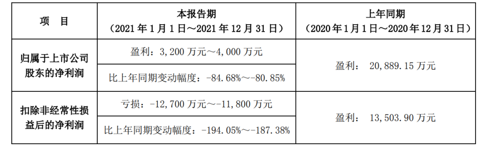 元道通信年报虚假记载余波:募资账户遭冻结,去年净利预降超六成