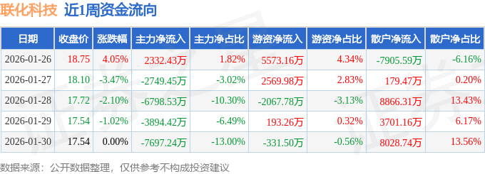 快手概念下跌2.66%，11股主力资金净流出超亿元