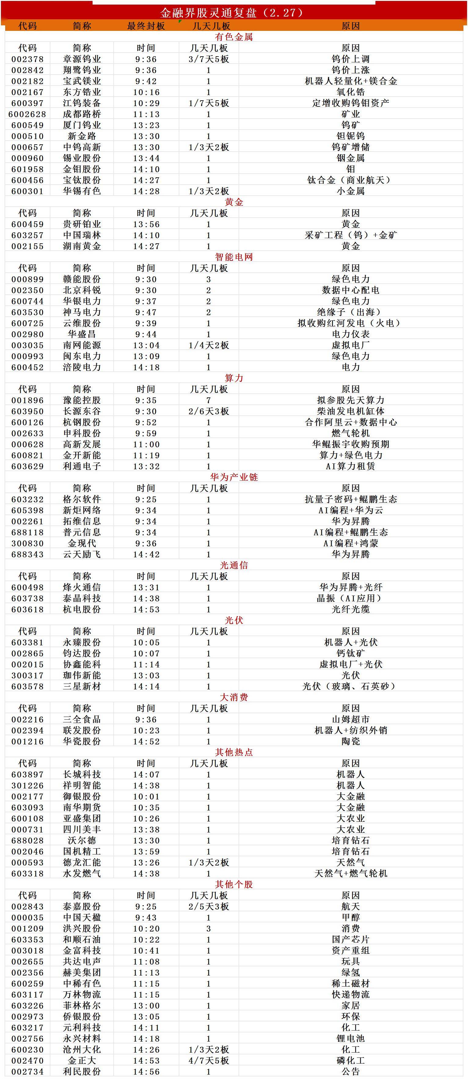 电力板块强势上扬，豫能控股7连板，南网能源等涨停