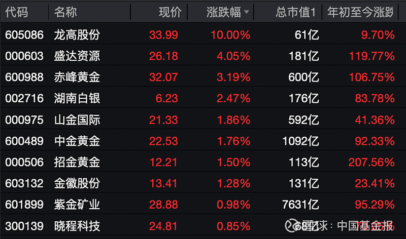 电力板块强势上扬，豫能控股7连板，南网能源等涨停