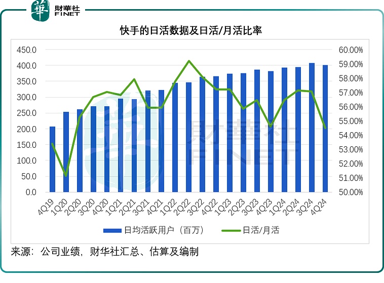 快手春节DAU规模再创新高