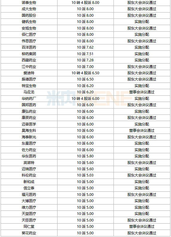 12家公司公布年度分红方案