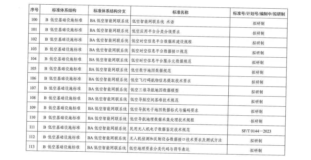 十部门联合发布《低空经济标准体系建设指南》