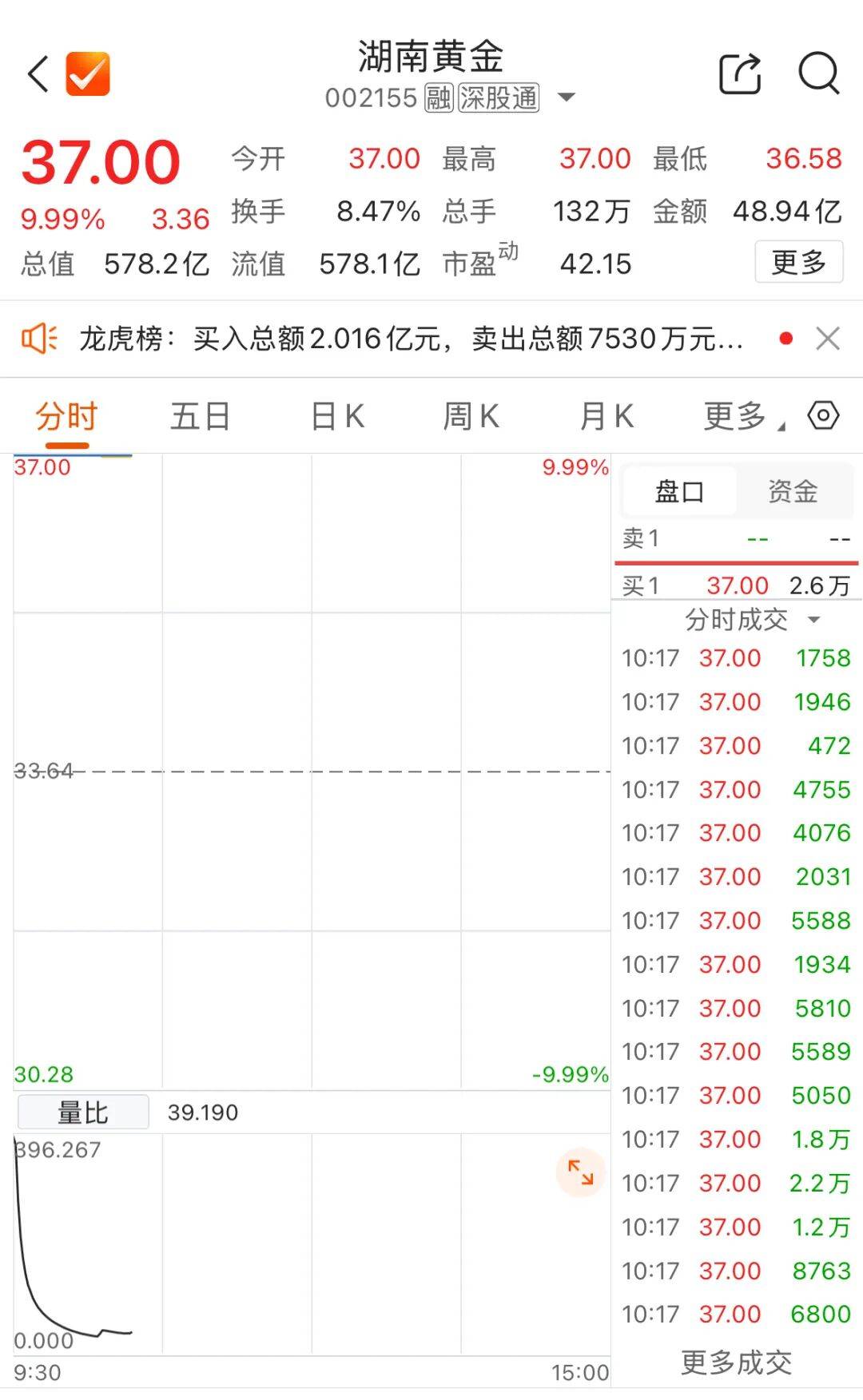 农业板块逆市活跃，种业股表现亮眼，秋乐种业等大涨