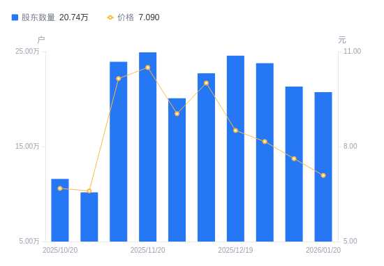 肯特股份:截至2月27日公司股东总户数为8907户