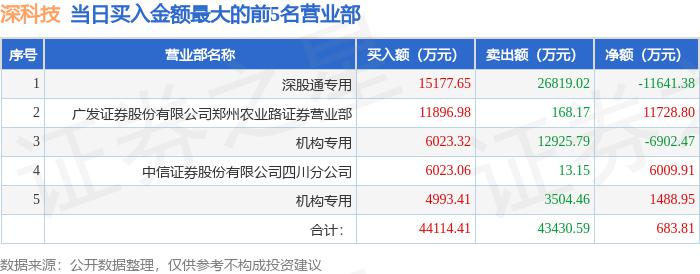 红星发展换手率32.44%,沪股通龙虎榜上买入1.16亿元,卖出1.96亿元