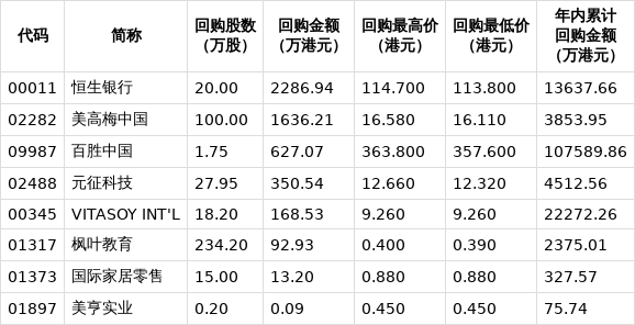 9家港股公司出手回购(3月4日)