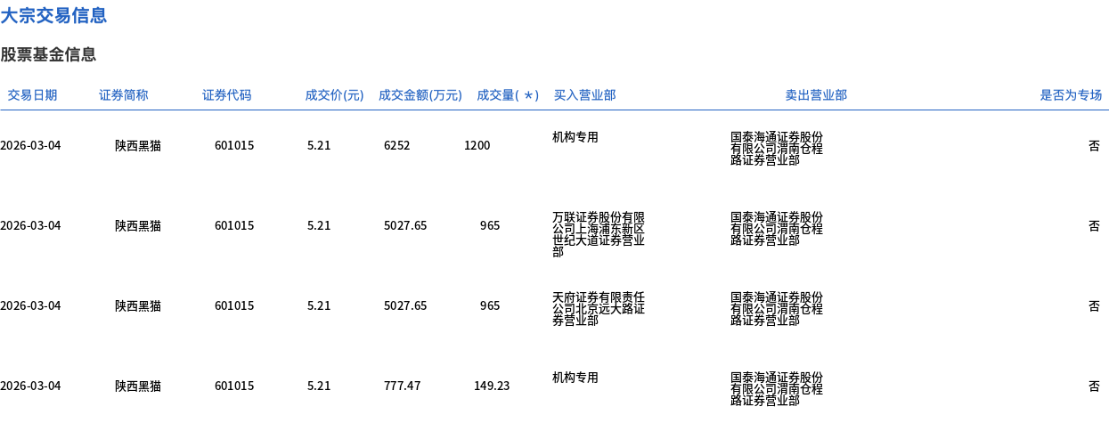 陕西黑猫现4笔大宗交易 总成交金额1.71亿元