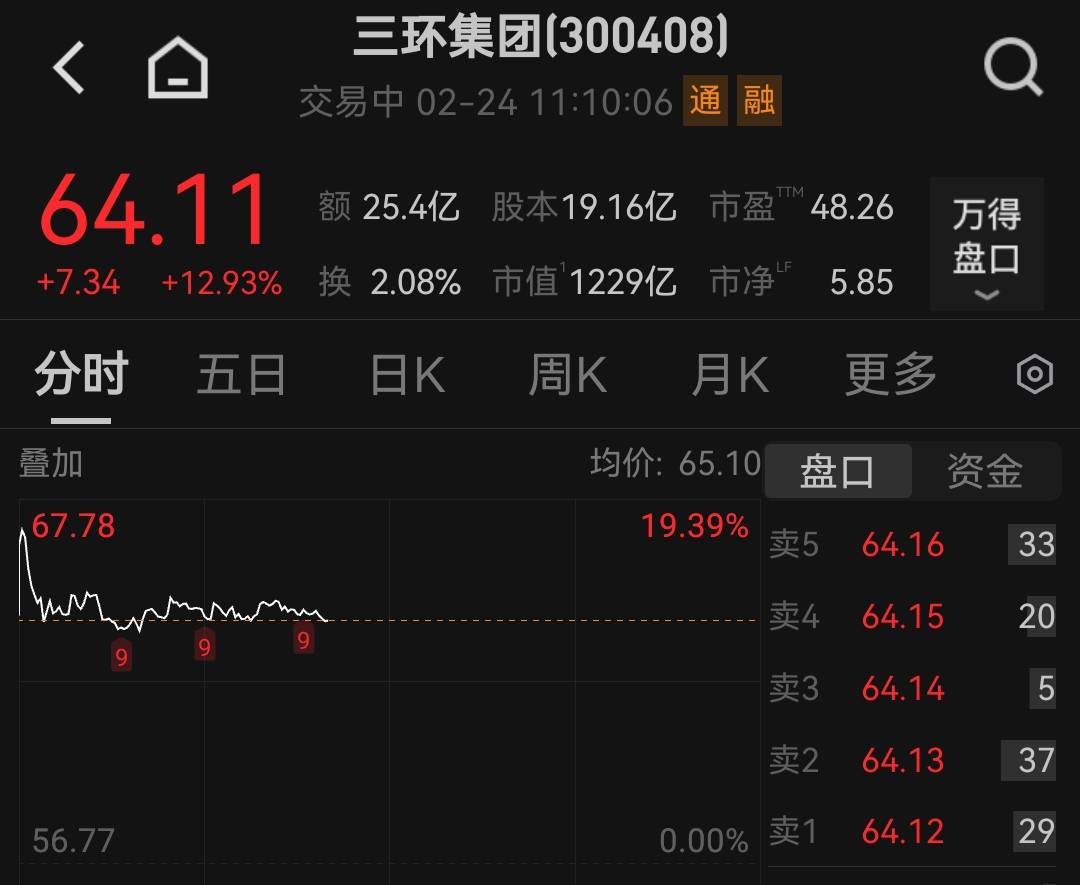 【盘中播报】83只A股封板 通信行业涨幅最大