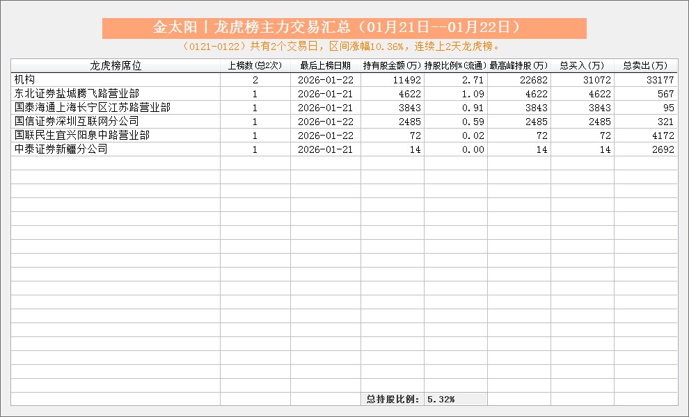 王力安防龙虎榜数据(3月4日)