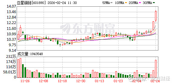 铜牛信息成交额创2025年8月21日以来新高