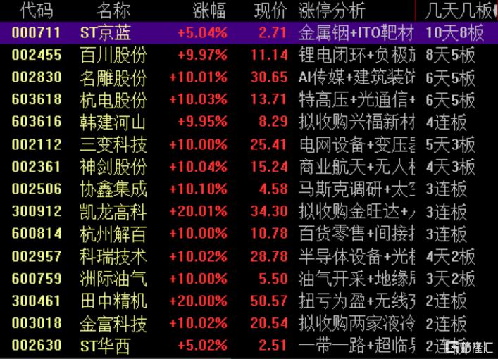 洲际油气录得8天6板