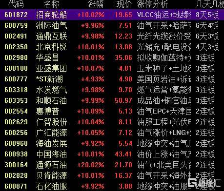 洲际油气录得8天6板