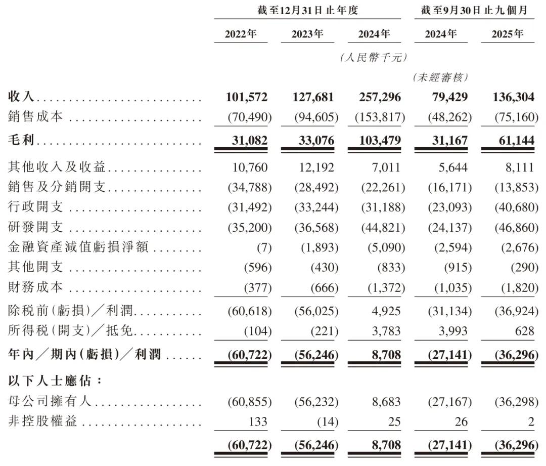 高毛利难止亏，实控人频踩红线，倍轻松双重危机压顶