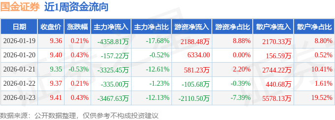 国金证券:完成“25国金01”公司债券年度付息 总额2140万元