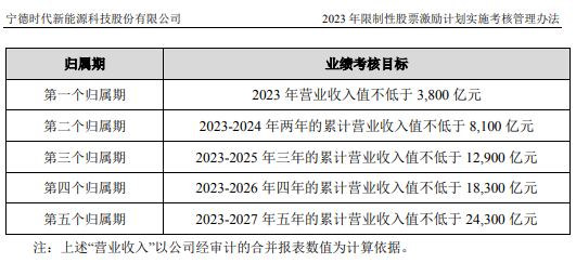 宁德时代去年净利润722亿元增超四成 全球市占率创新高