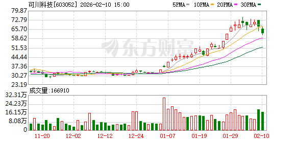 汇绿生态振幅17.06%，深股通龙虎榜上净卖出1.45亿元