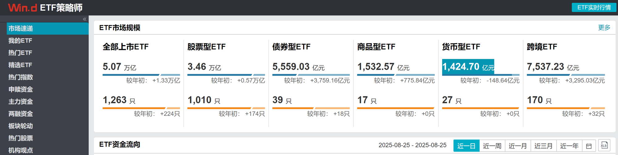 中证科创创业50指数ETF今日合计成交额9.28亿元，环比增加77.24%