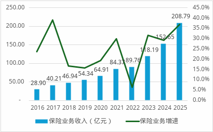 2025年险企偿付能力报告扫描：5家挂科，银行系险企保费高增