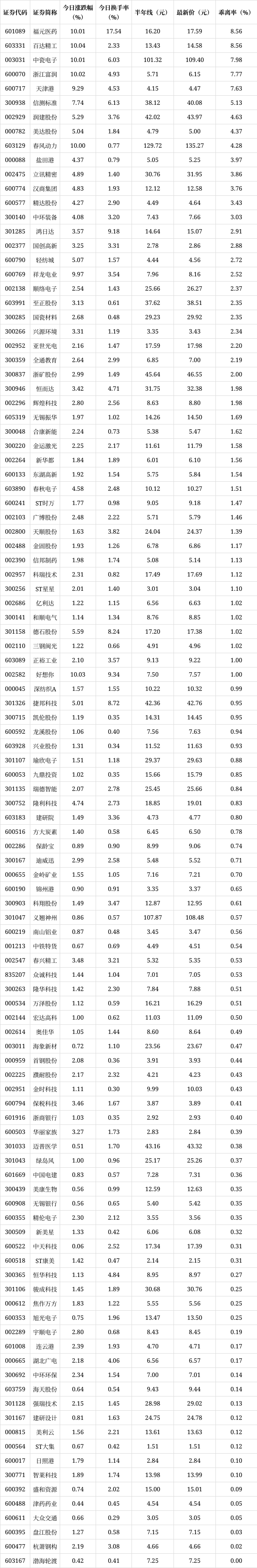 222只股中线走稳 站上半年线