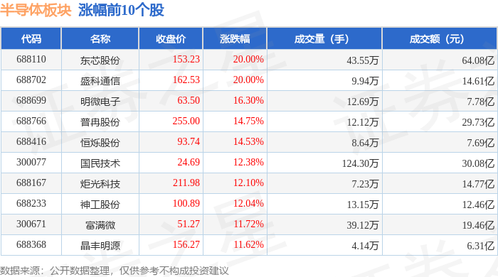 半导体板块走高 伟测科技、圣邦股份等涨超10%