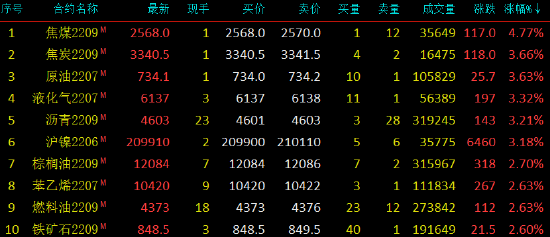 新能源赛道集体走强,多只相关主题基金单日涨超4%