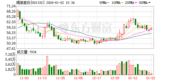 达利凯普最新股东户数环比下降10.49% 筹码趋向集中